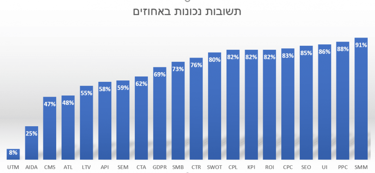ראשי תיבות שיווק דיגיטלי