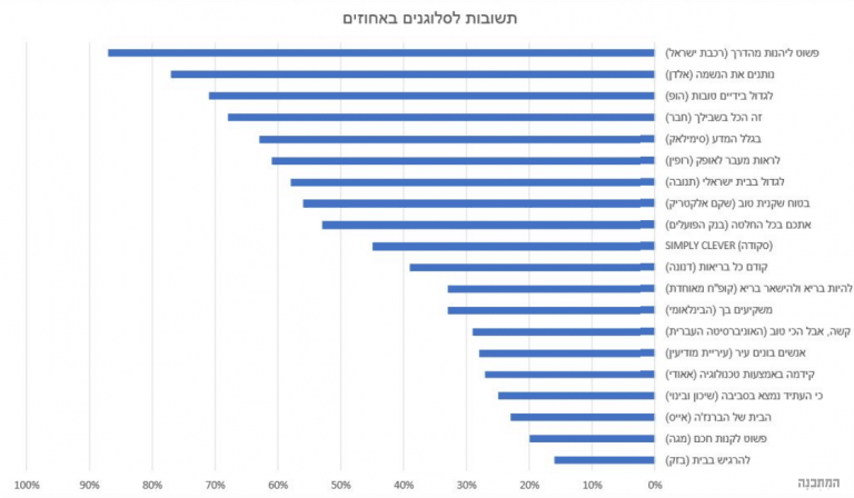 תשובות לסלוגנים באחוזים