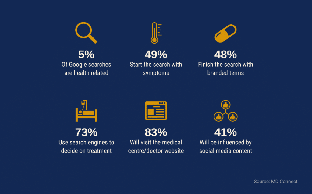 Medical Content in the Marketing Funnel Are Diseases all alike? THE
